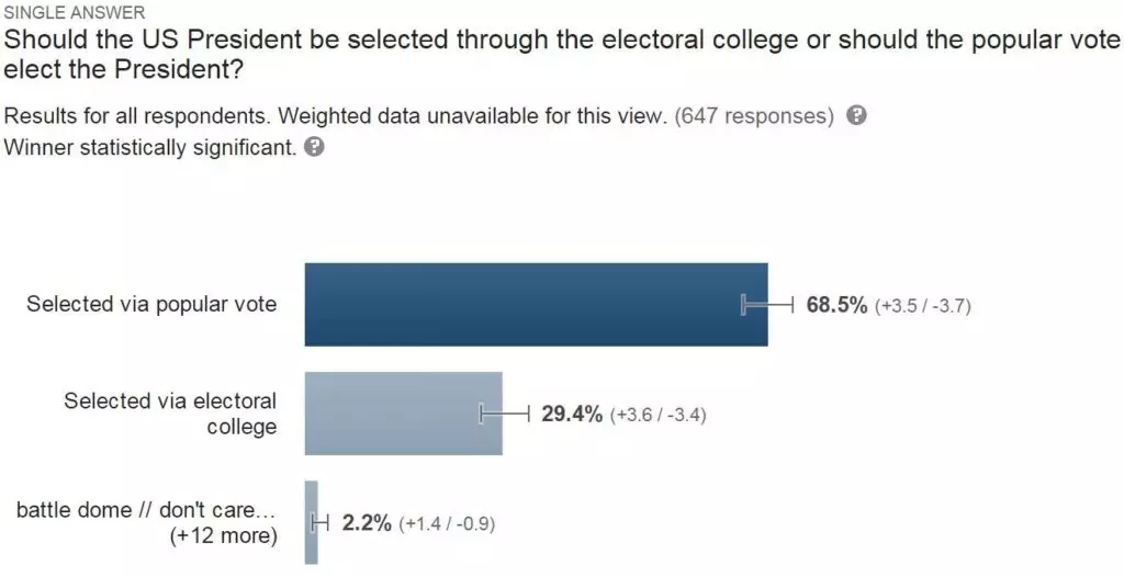 Moses & Rooth Presidential Survey: Electoral College